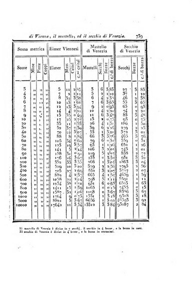 Almanacco per le provincie soggette all'Imp. Regio Governo di Venezia per l'anno ...