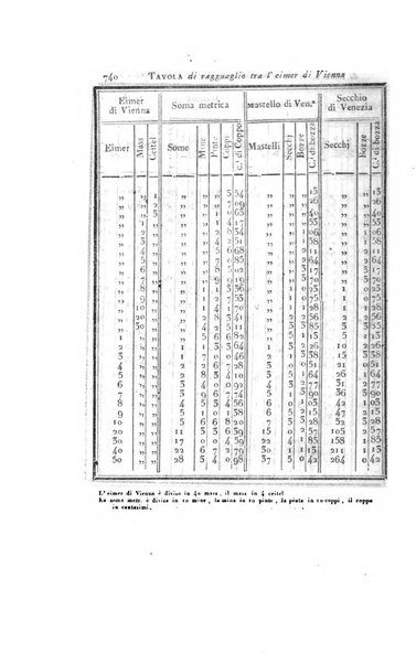 Almanacco per le provincie soggette all'Imp. Regio Governo di Venezia per l'anno ...