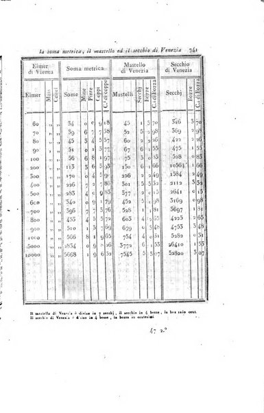 Almanacco per le provincie soggette all'Imp. Regio Governo di Venezia per l'anno ...