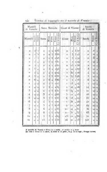 Almanacco per le provincie soggette all'Imp. Regio Governo di Venezia per l'anno ...