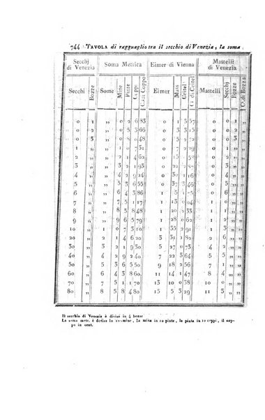 Almanacco per le provincie soggette all'Imp. Regio Governo di Venezia per l'anno ...