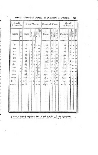 Almanacco per le provincie soggette all'Imp. Regio Governo di Venezia per l'anno ...