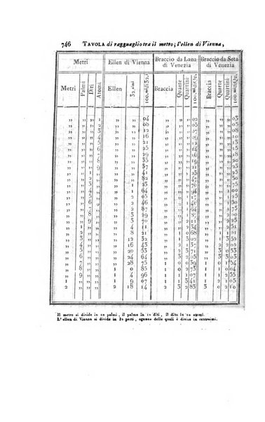 Almanacco per le provincie soggette all'Imp. Regio Governo di Venezia per l'anno ...