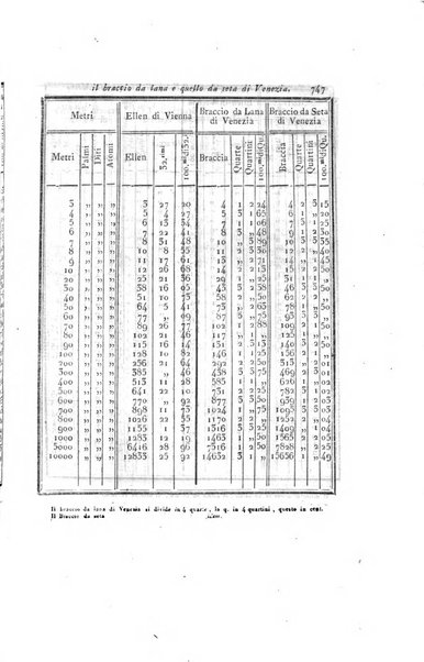 Almanacco per le provincie soggette all'Imp. Regio Governo di Venezia per l'anno ...