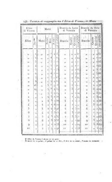 Almanacco per le provincie soggette all'Imp. Regio Governo di Venezia per l'anno ...