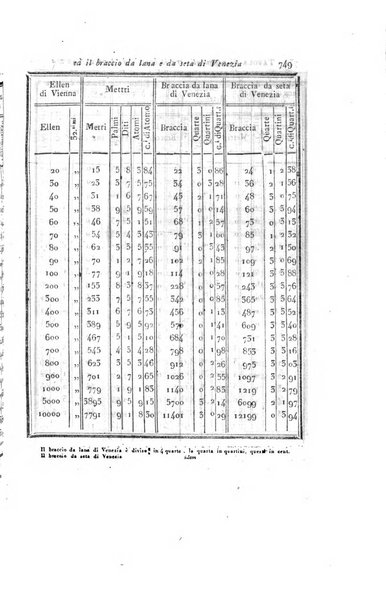 Almanacco per le provincie soggette all'Imp. Regio Governo di Venezia per l'anno ...