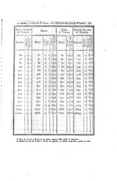 Almanacco per le provincie soggette all'Imp. Regio Governo di Venezia per l'anno ...