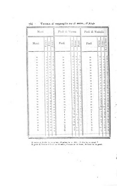 Almanacco per le provincie soggette all'Imp. Regio Governo di Venezia per l'anno ...