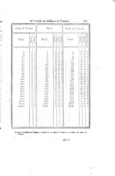 Almanacco per le provincie soggette all'Imp. Regio Governo di Venezia per l'anno ...