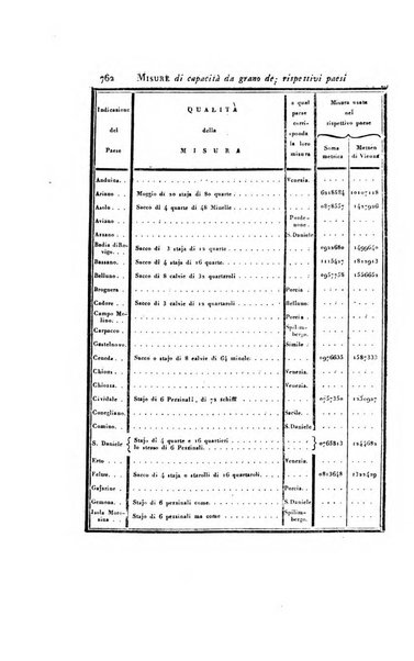 Almanacco per le provincie soggette all'Imp. Regio Governo di Venezia per l'anno ...