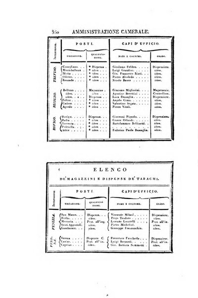 Almanacco per le provincie soggette all'Imp. Regio Governo di Venezia per l'anno ...