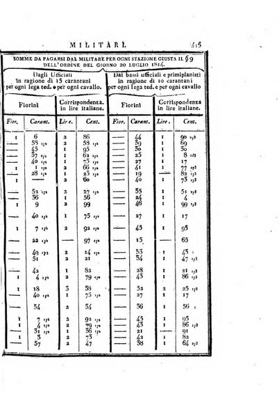 Almanacco per le provincie soggette all'Imp. Regio Governo di Venezia per l'anno ...