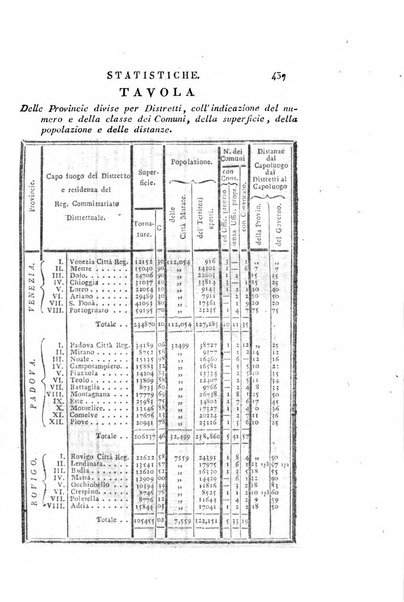 Almanacco per le provincie soggette all'Imp. Regio Governo di Venezia per l'anno ...