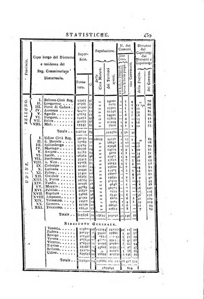 Almanacco per le provincie soggette all'Imp. Regio Governo di Venezia per l'anno ...