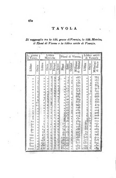 Almanacco per le provincie soggette all'Imp. Regio Governo di Venezia per l'anno ...