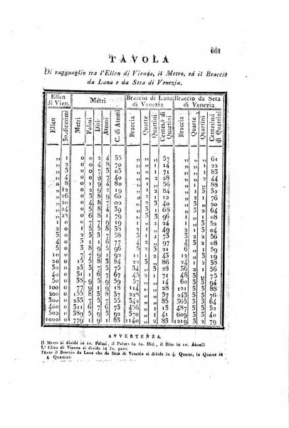 Almanacco per le provincie soggette all'Imp. Regio Governo di Venezia per l'anno ...