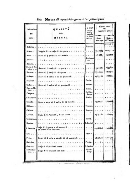 Almanacco per le provincie soggette all'Imp. Regio Governo di Venezia per l'anno ...