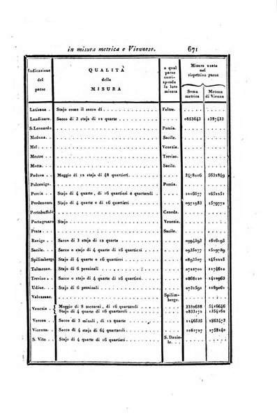 Almanacco per le provincie soggette all'Imp. Regio Governo di Venezia per l'anno ...