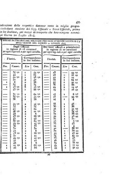 Almanacco per le provincie soggette all'Imp. Regio Governo di Venezia per l'anno ...