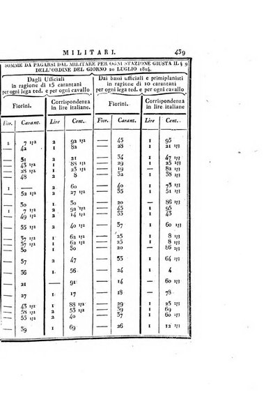 Almanacco per le provincie soggette all'Imp. Regio Governo di Venezia per l'anno ...