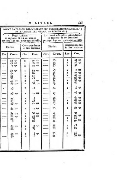 Almanacco per le provincie soggette all'Imp. Regio Governo di Venezia per l'anno ...