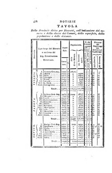 Almanacco per le provincie soggette all'Imp. Regio Governo di Venezia per l'anno ...