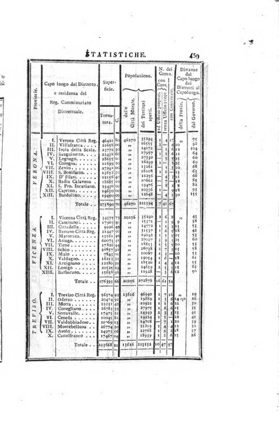 Almanacco per le provincie soggette all'Imp. Regio Governo di Venezia per l'anno ...