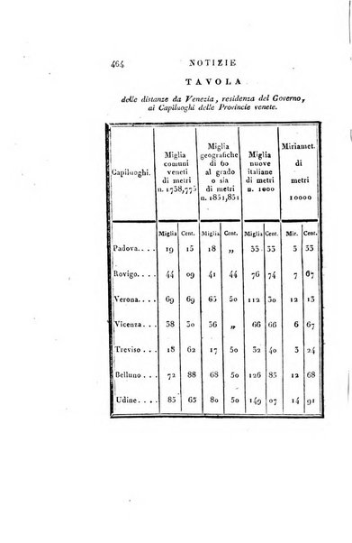 Almanacco per le provincie soggette all'Imp. Regio Governo di Venezia per l'anno ...