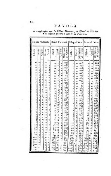 Almanacco per le provincie soggette all'Imp. Regio Governo di Venezia per l'anno ...