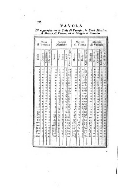 Almanacco per le provincie soggette all'Imp. Regio Governo di Venezia per l'anno ...