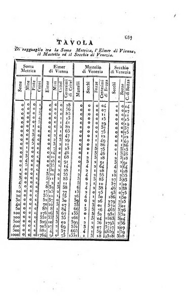 Almanacco per le provincie soggette all'Imp. Regio Governo di Venezia per l'anno ...