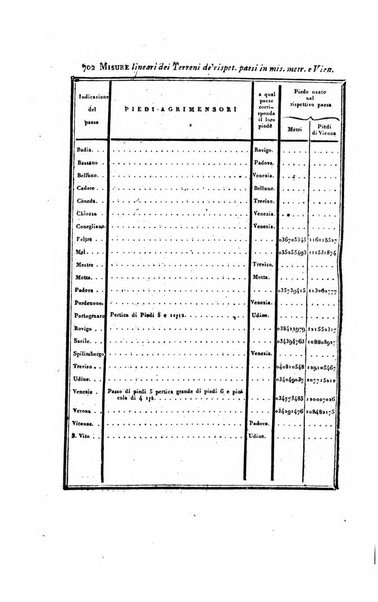 Almanacco per le provincie soggette all'Imp. Regio Governo di Venezia per l'anno ...