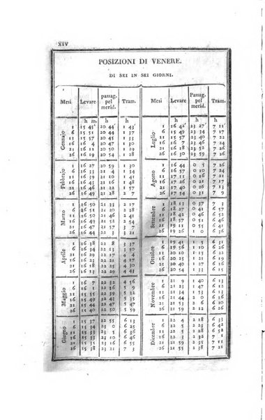 Almanacco per le provincie soggette all'Imp. Regio Governo di Venezia per l'anno ...