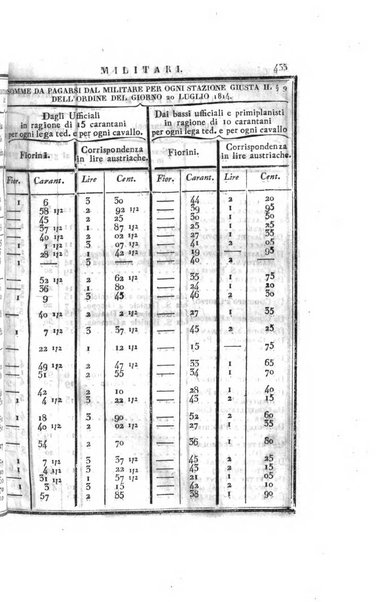 Almanacco per le provincie soggette all'Imp. Regio Governo di Venezia per l'anno ...