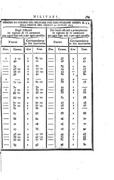 Almanacco per le provincie soggette all'Imp. Regio Governo di Venezia per l'anno ...