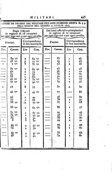 Almanacco per le provincie soggette all'Imp. Regio Governo di Venezia per l'anno ...