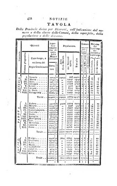 Almanacco per le provincie soggette all'Imp. Regio Governo di Venezia per l'anno ...