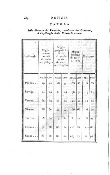 Almanacco per le provincie soggette all'Imp. Regio Governo di Venezia per l'anno ...