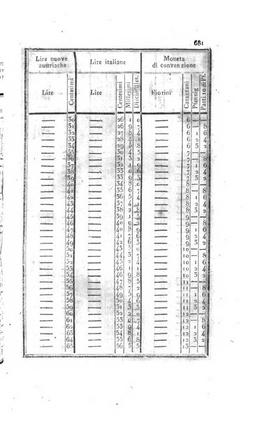 Almanacco per le provincie soggette all'Imp. Regio Governo di Venezia per l'anno ...