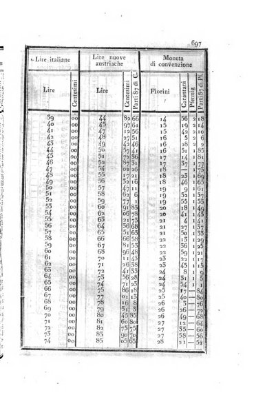 Almanacco per le provincie soggette all'Imp. Regio Governo di Venezia per l'anno ...