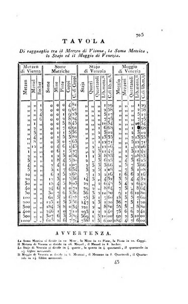 Almanacco per le provincie soggette all'Imp. Regio Governo di Venezia per l'anno ...