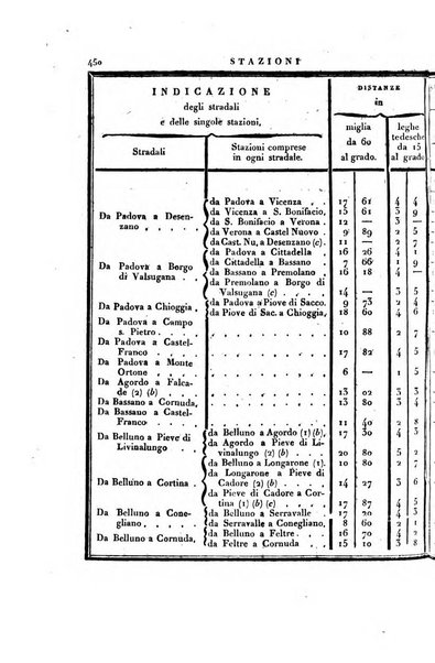 Almanacco per le provincie soggette all'Imp. Regio Governo di Venezia per l'anno ...