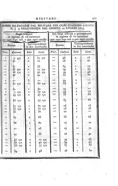 Almanacco per le provincie soggette all'Imp. Regio Governo di Venezia per l'anno ...