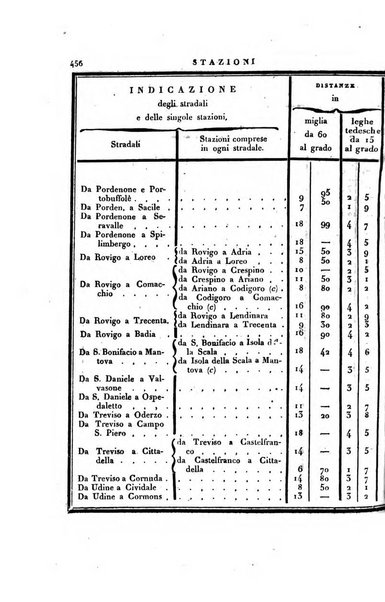 Almanacco per le provincie soggette all'Imp. Regio Governo di Venezia per l'anno ...