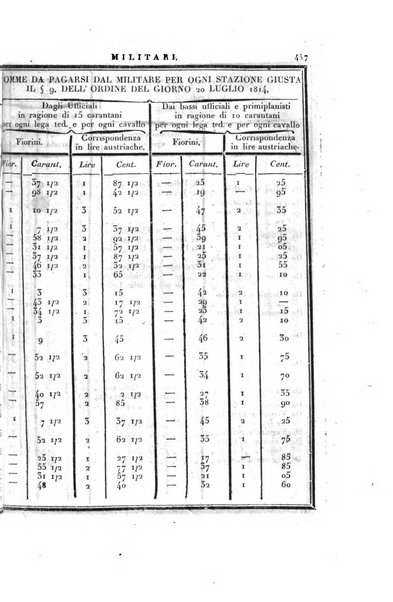 Almanacco per le provincie soggette all'Imp. Regio Governo di Venezia per l'anno ...