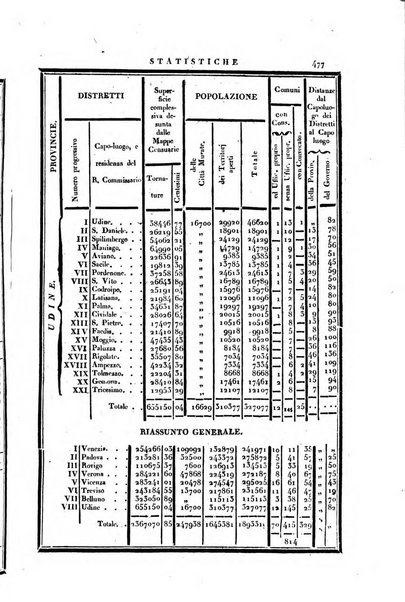 Almanacco per le provincie soggette all'Imp. Regio Governo di Venezia per l'anno ...