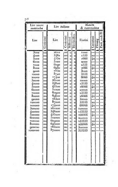 Almanacco per le provincie soggette all'Imp. Regio Governo di Venezia per l'anno ...