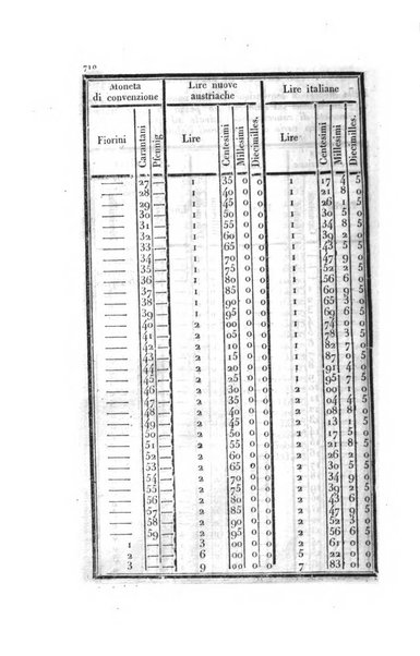 Almanacco per le provincie soggette all'Imp. Regio Governo di Venezia per l'anno ...