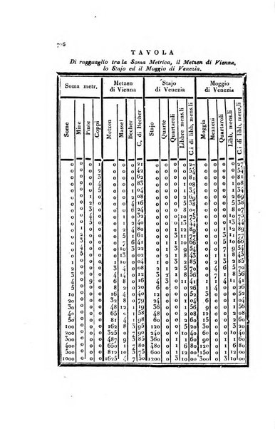 Almanacco per le provincie soggette all'Imp. Regio Governo di Venezia per l'anno ...