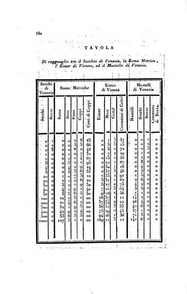 Almanacco per le provincie soggette all'Imp. Regio Governo di Venezia per l'anno ...